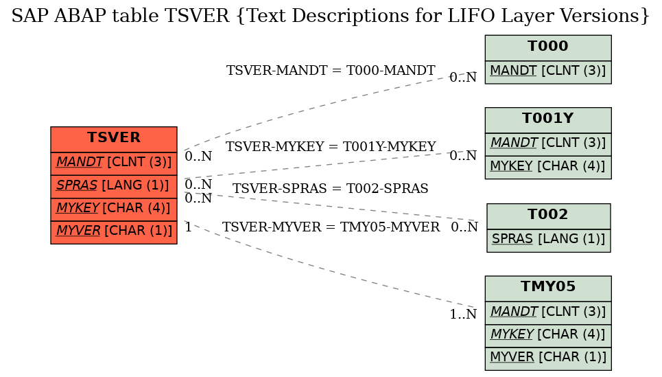 E-R Diagram for table TSVER (Text Descriptions for LIFO Layer Versions)