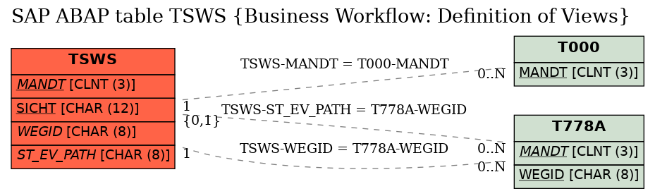 E-R Diagram for table TSWS (Business Workflow: Definition of Views)