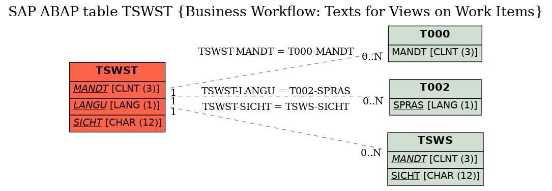 E-R Diagram for table TSWST (Business Workflow: Texts for Views on Work Items)