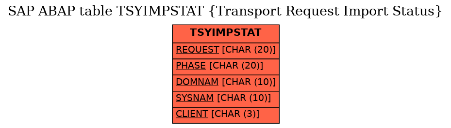 E-R Diagram for table TSYIMPSTAT (Transport Request Import Status)