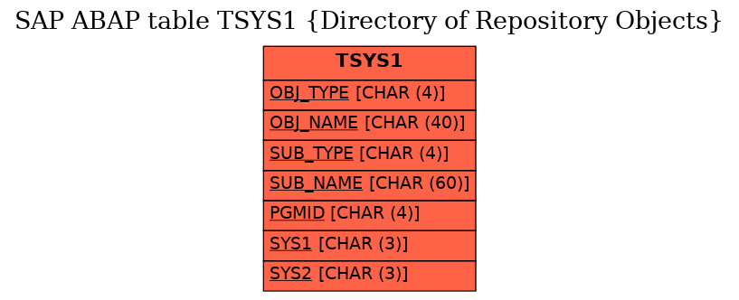 E-R Diagram for table TSYS1 (Directory of Repository Objects)