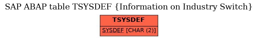 E-R Diagram for table TSYSDEF (Information on Industry Switch)