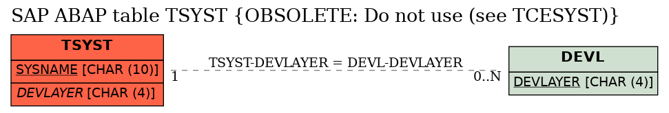 E-R Diagram for table TSYST (OBSOLETE: Do not use (see TCESYST))