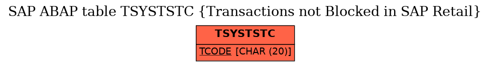 E-R Diagram for table TSYSTSTC (Transactions not Blocked in SAP Retail)