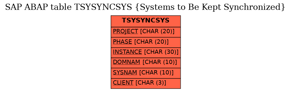 E-R Diagram for table TSYSYNCSYS (Systems to Be Kept Synchronized)