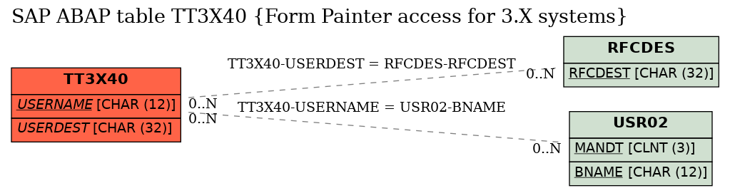 E-R Diagram for table TT3X40 (Form Painter access for 3.X systems)