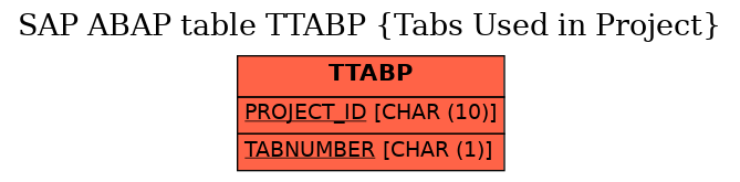 E-R Diagram for table TTABP (Tabs Used in Project)