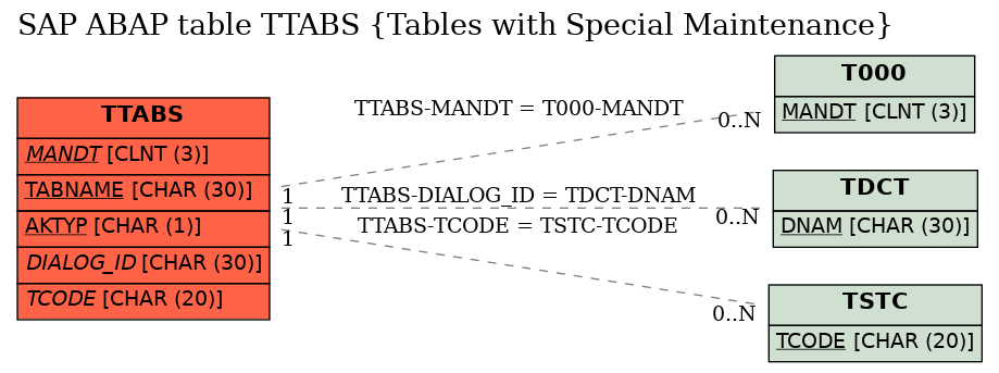 E-R Diagram for table TTABS (Tables with Special Maintenance)