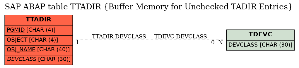 E-R Diagram for table TTADIR (Buffer Memory for Unchecked TADIR Entries)