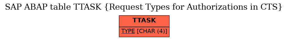 E-R Diagram for table TTASK (Request Types for Authorizations in CTS)