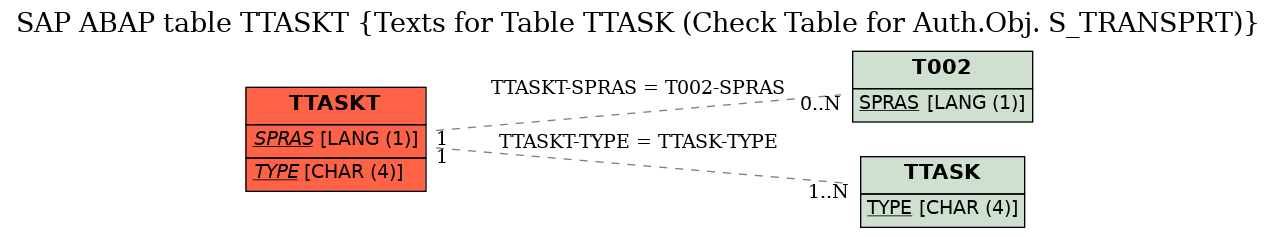 E-R Diagram for table TTASKT (Texts for Table TTASK (Check Table for Auth.Obj. S_TRANSPRT))