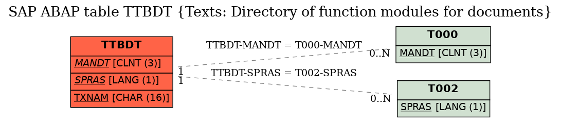 E-R Diagram for table TTBDT (Texts: Directory of function modules for documents)