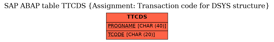 E-R Diagram for table TTCDS (Assignment: Transaction code for DSYS structure)