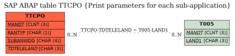 E-R Diagram for table TTCPO (Print parameters for each sub-application)