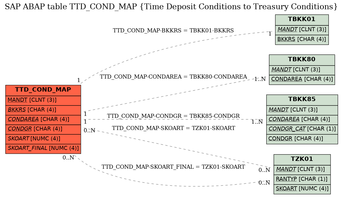 E-R Diagram for table TTD_COND_MAP (Time Deposit Conditions to Treasury Conditions)