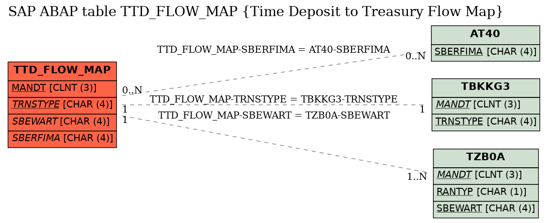 E-R Diagram for table TTD_FLOW_MAP (Time Deposit to Treasury Flow Map)