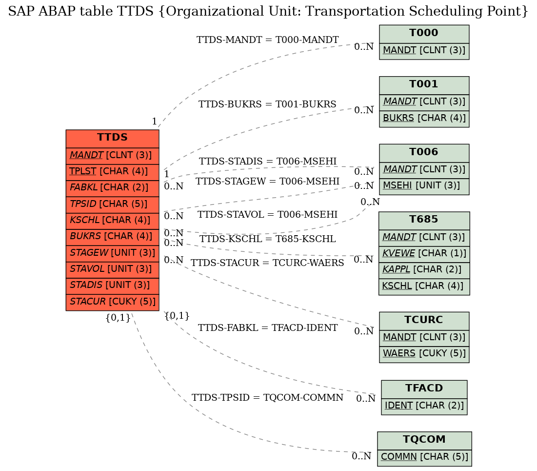 E-R Diagram for table TTDS (Organizational Unit: Transportation Scheduling Point)