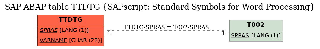 E-R Diagram for table TTDTG (SAPscript: Standard Symbols for Word Processing)