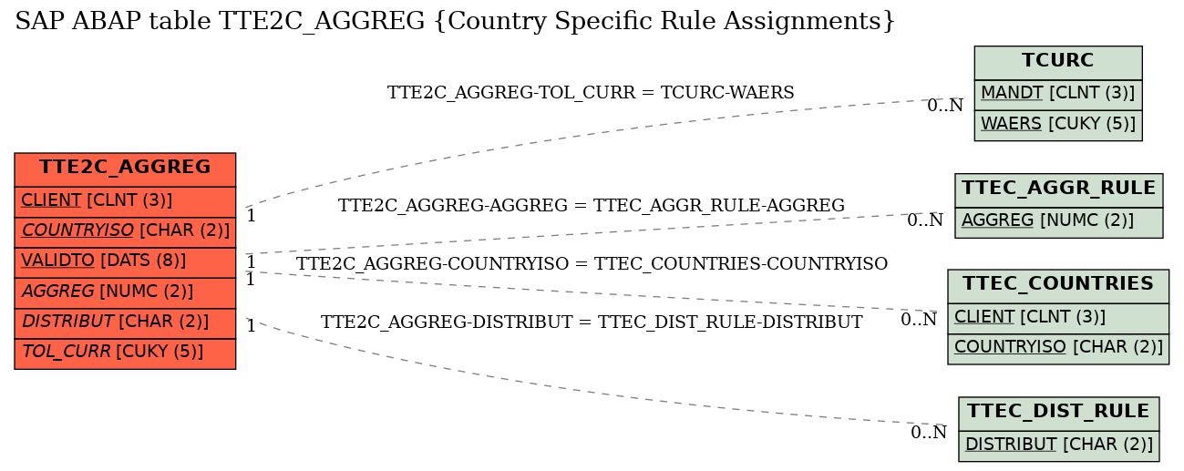 E-R Diagram for table TTE2C_AGGREG (Country Specific Rule Assignments)