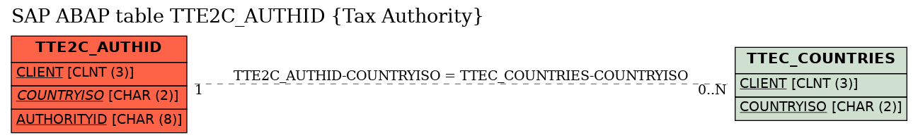 E-R Diagram for table TTE2C_AUTHID (Tax Authority)