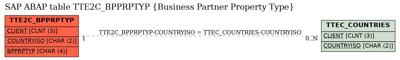 E-R Diagram for table TTE2C_BPPRPTYP (Business Partner Property Type)