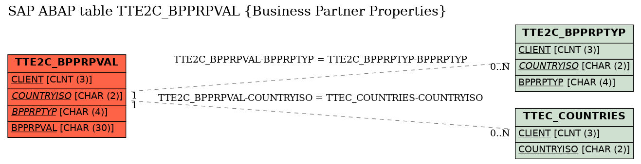 E-R Diagram for table TTE2C_BPPRPVAL (Business Partner Properties)