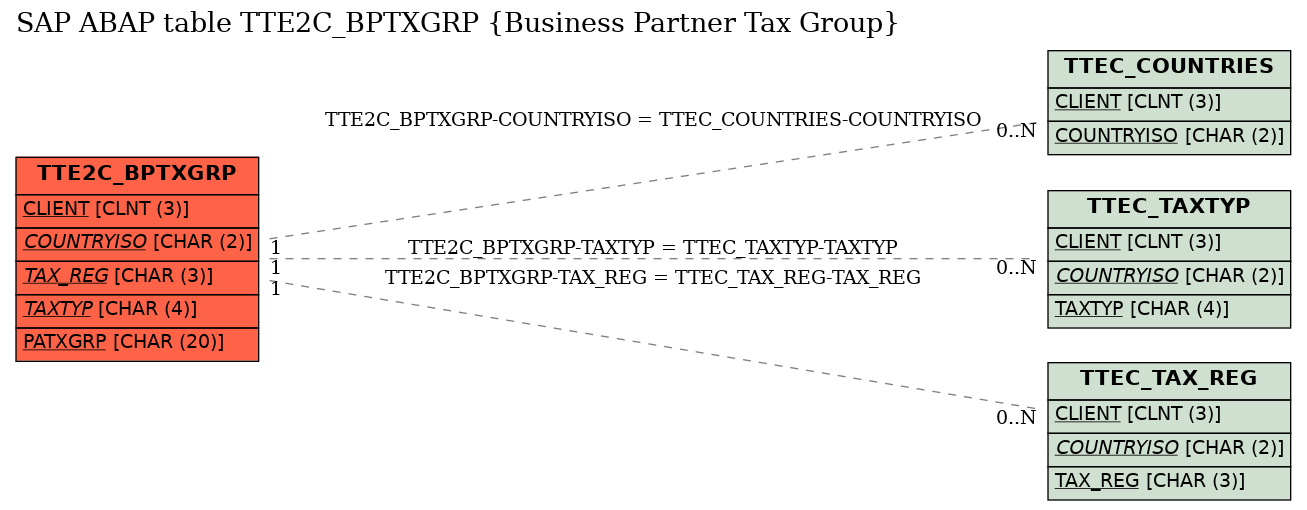 E-R Diagram for table TTE2C_BPTXGRP (Business Partner Tax Group)