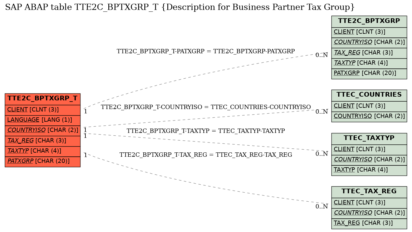 E-R Diagram for table TTE2C_BPTXGRP_T (Description for Business Partner Tax Group)