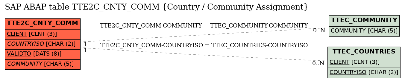 E-R Diagram for table TTE2C_CNTY_COMM (Country / Community Assignment)