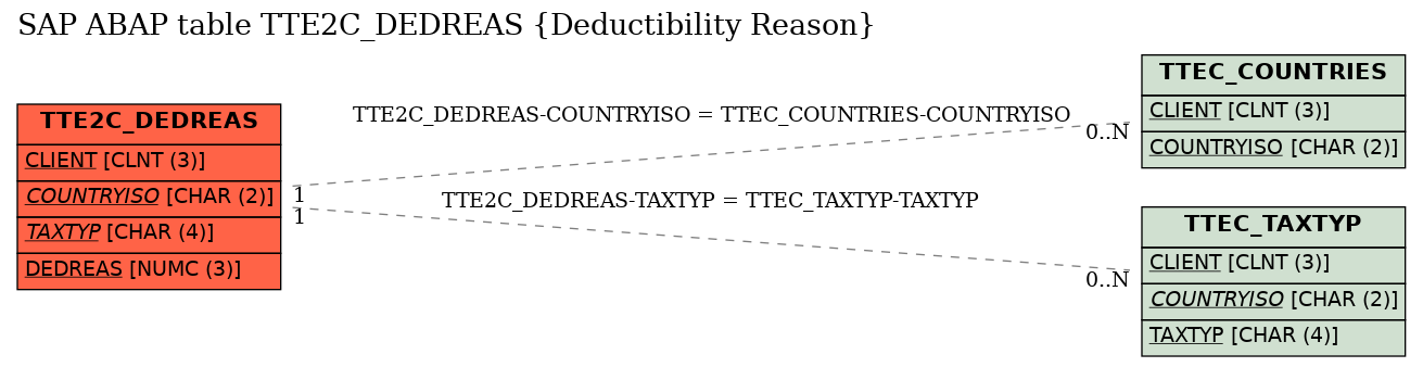 E-R Diagram for table TTE2C_DEDREAS (Deductibility Reason)