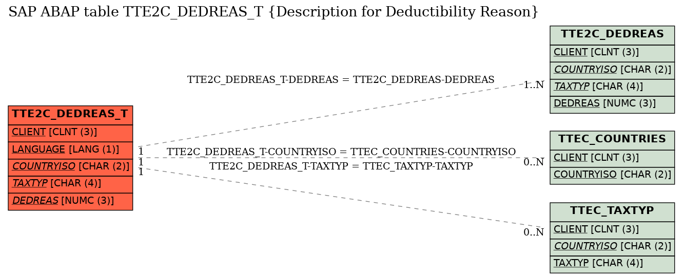 E-R Diagram for table TTE2C_DEDREAS_T (Description for Deductibility Reason)