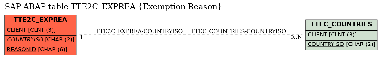 E-R Diagram for table TTE2C_EXPREA (Exemption Reason)