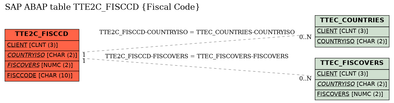 E-R Diagram for table TTE2C_FISCCD (Fiscal Code)