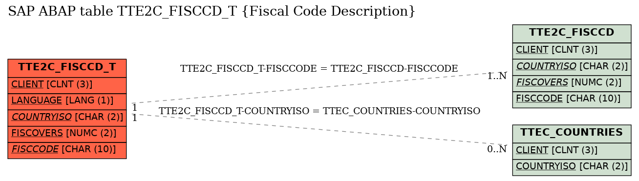 E-R Diagram for table TTE2C_FISCCD_T (Fiscal Code Description)