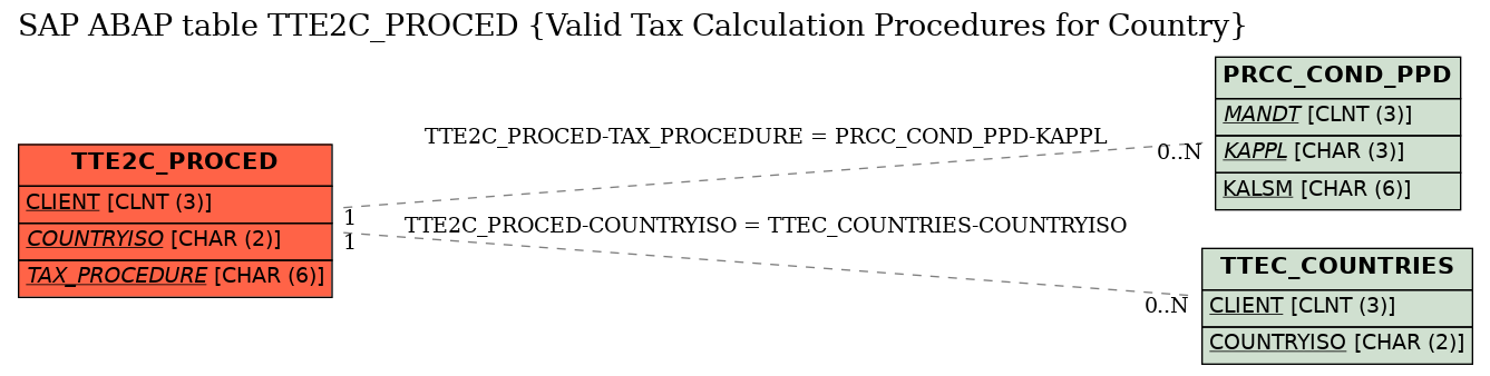 E-R Diagram for table TTE2C_PROCED (Valid Tax Calculation Procedures for Country)