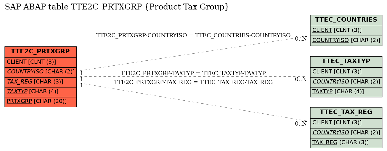 E-R Diagram for table TTE2C_PRTXGRP (Product Tax Group)