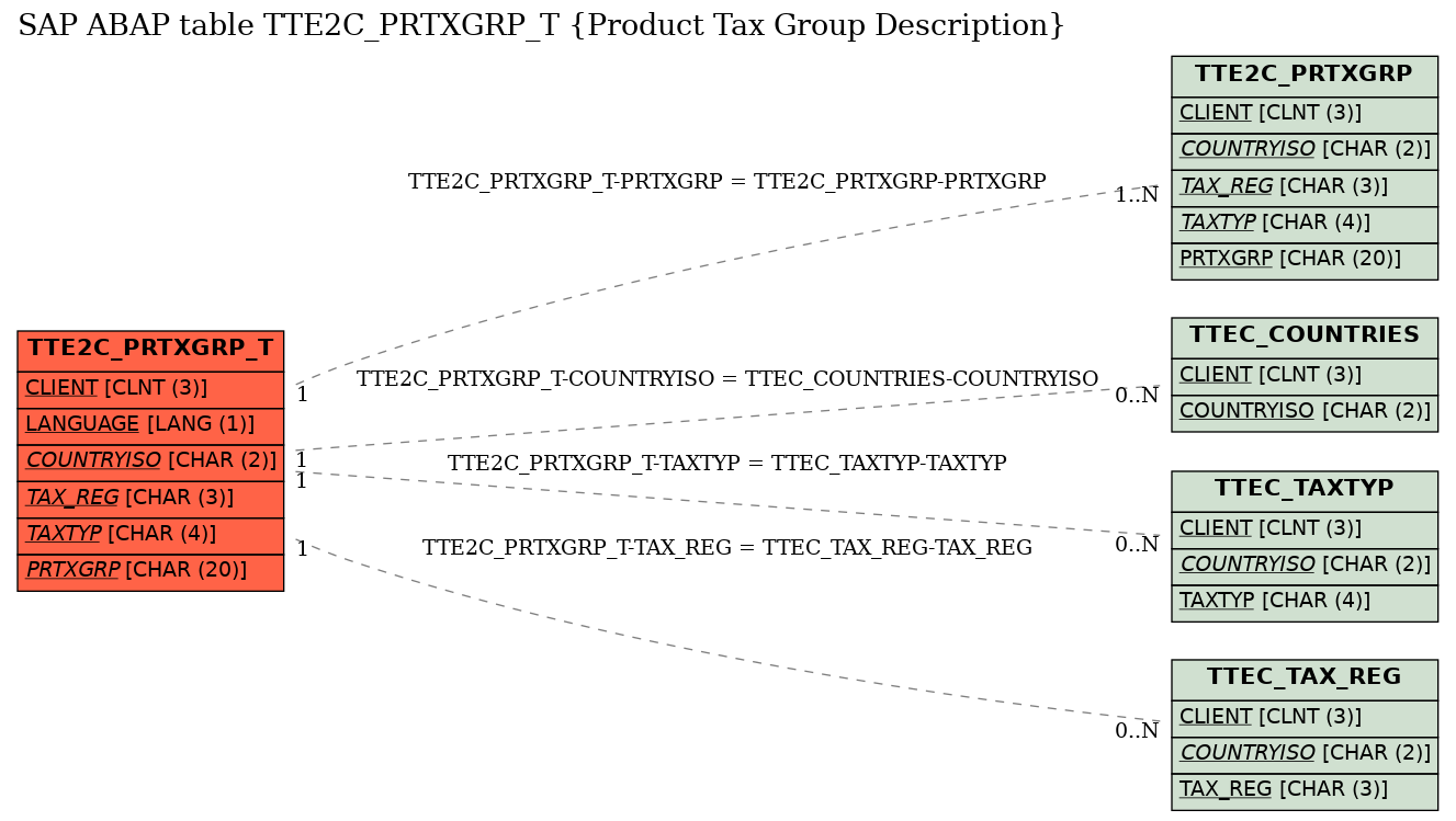 E-R Diagram for table TTE2C_PRTXGRP_T (Product Tax Group Description)