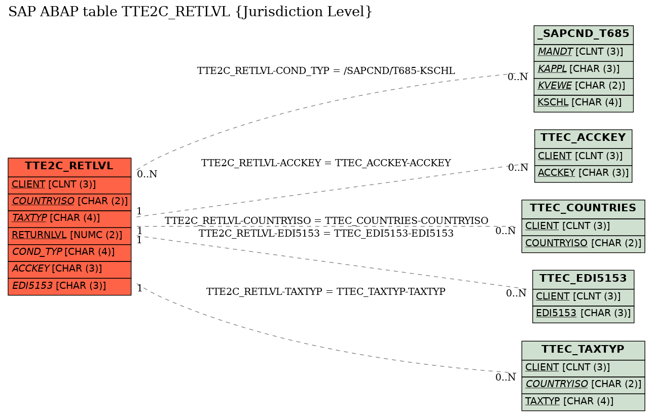 E-R Diagram for table TTE2C_RETLVL (Jurisdiction Level)