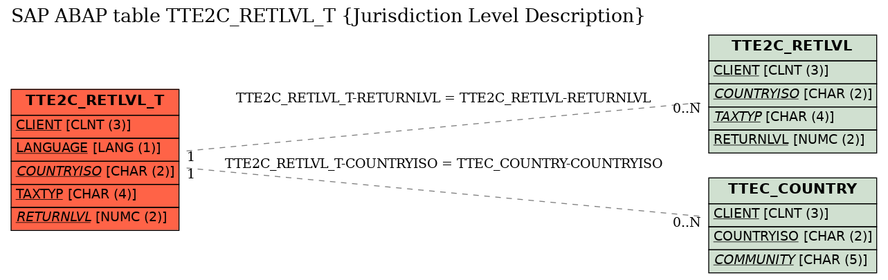 E-R Diagram for table TTE2C_RETLVL_T (Jurisdiction Level Description)