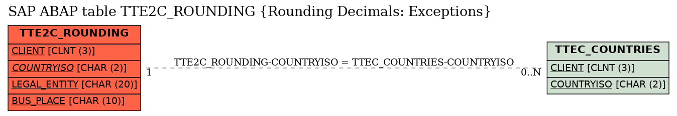 E-R Diagram for table TTE2C_ROUNDING (Rounding Decimals: Exceptions)