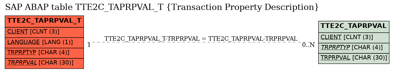 E-R Diagram for table TTE2C_TAPRPVAL_T (Transaction Property Description)