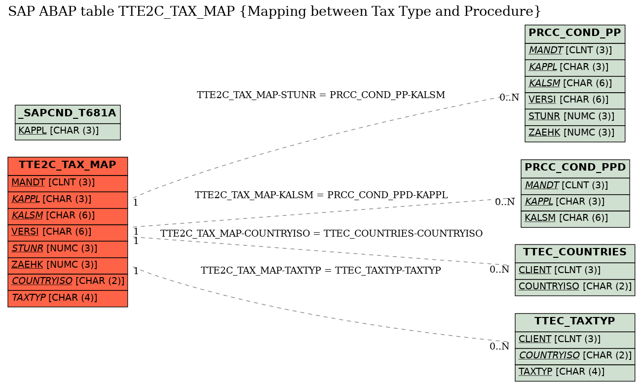 E-R Diagram for table TTE2C_TAX_MAP (Mapping between Tax Type and Procedure)