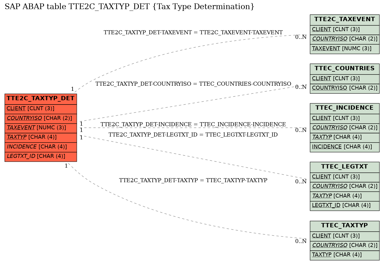 E-R Diagram for table TTE2C_TAXTYP_DET (Tax Type Determination)