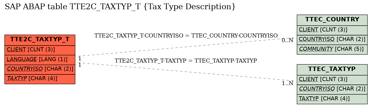 E-R Diagram for table TTE2C_TAXTYP_T (Tax Type Description)