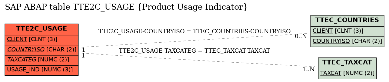 E-R Diagram for table TTE2C_USAGE (Product Usage Indicator)