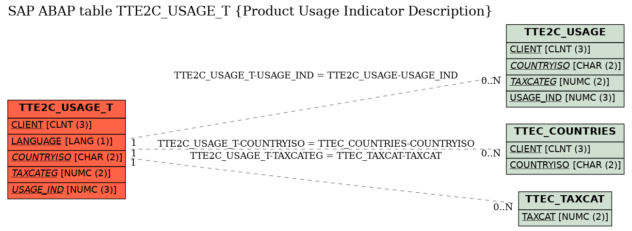 E-R Diagram for table TTE2C_USAGE_T (Product Usage Indicator Description)