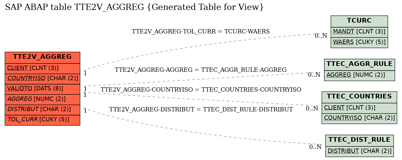 E-R Diagram for table TTE2V_AGGREG (Generated Table for View)