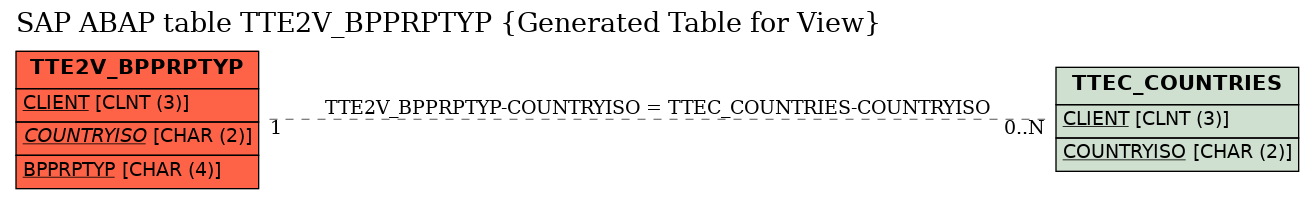 E-R Diagram for table TTE2V_BPPRPTYP (Generated Table for View)