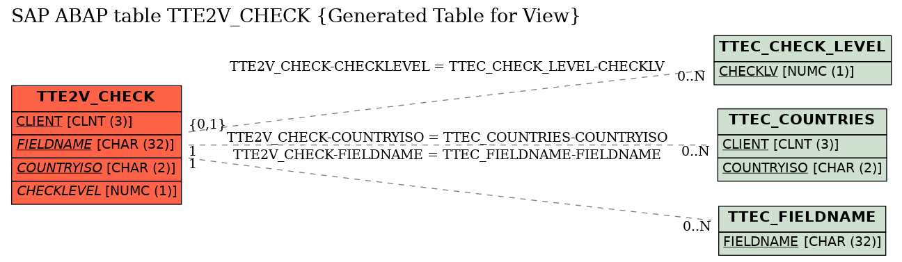 E-R Diagram for table TTE2V_CHECK (Generated Table for View)