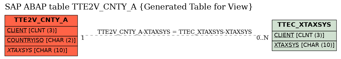 E-R Diagram for table TTE2V_CNTY_A (Generated Table for View)